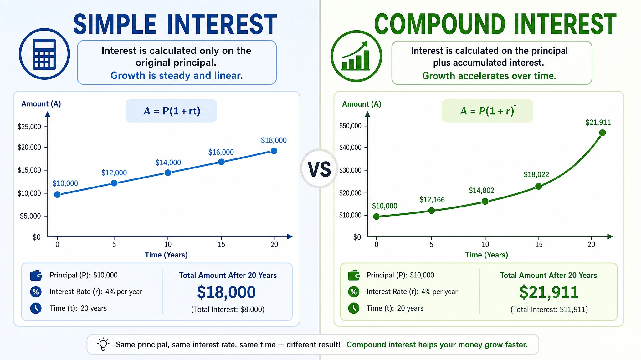Simple Interest vs Compound Interest